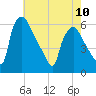 Penrose Avenue Bridge tide chart for Wednesday, May 10, 2023