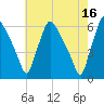 Penrose Avenue Bridge tide chart for Tuesday, May 16, 2023