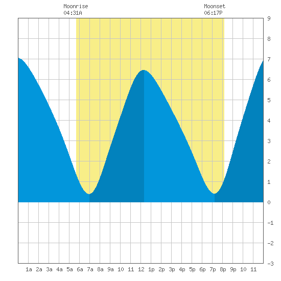 Penrose Avenue Bridge tide chart for Wednesday, May 17, 2023