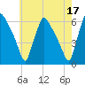 Penrose Avenue Bridge tide chart for Wednesday, May 17, 2023