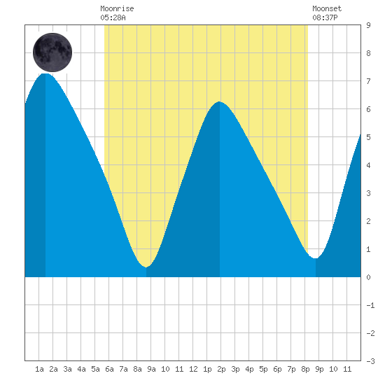Penrose Avenue Bridge tide chart for Friday, May 19, 2023