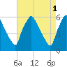 Penrose Avenue Bridge tide chart for Monday, May 1, 2023