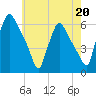 Penrose Avenue Bridge tide chart for Saturday, May 20, 2023