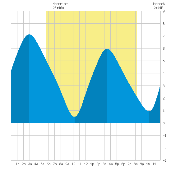 Penrose Avenue Bridge tide chart for Sunday, May 21, 2023