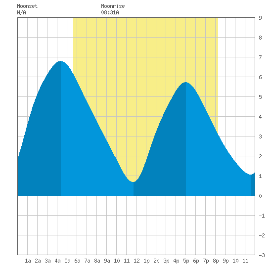 Penrose Avenue Bridge tide chart for Tuesday, May 23, 2023