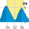 Penrose Avenue Bridge tide chart for Wednesday, May 24, 2023