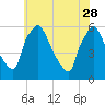 Penrose Avenue Bridge tide chart for Sunday, May 28, 2023