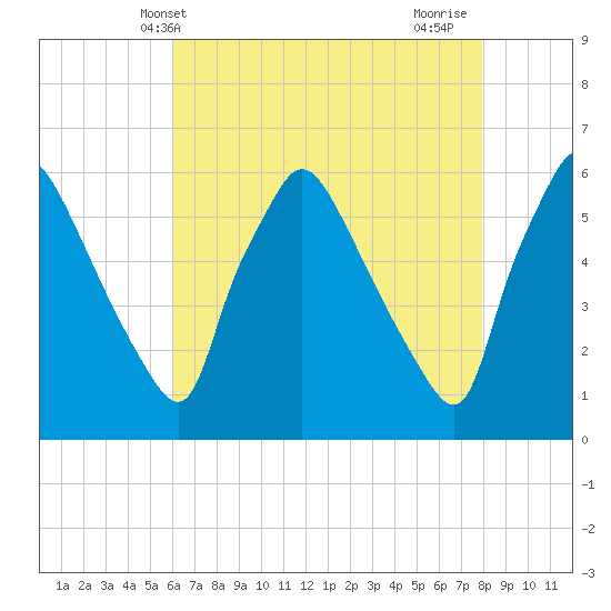 Penrose Avenue Bridge tide chart for Tuesday, May 2, 2023