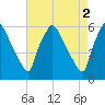 Penrose Avenue Bridge tide chart for Tuesday, May 2, 2023