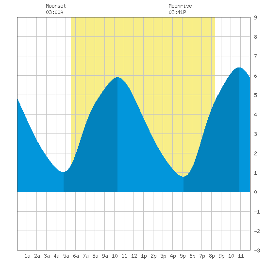 Penrose Avenue Bridge tide chart for Tuesday, May 30, 2023
