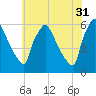 Penrose Avenue Bridge tide chart for Wednesday, May 31, 2023
