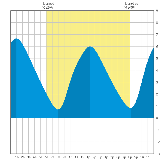 Penrose Avenue Bridge tide chart for Thursday, May 4, 2023