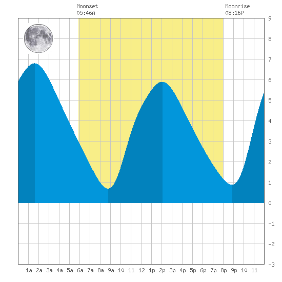 Penrose Avenue Bridge tide chart for Friday, May 5, 2023