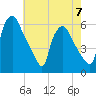 Penrose Avenue Bridge tide chart for Sunday, May 7, 2023