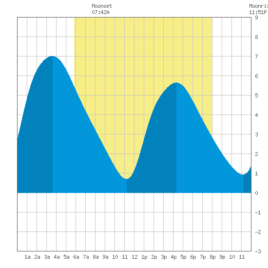 Penrose Avenue Bridge tide chart for Monday, May 8, 2023
