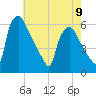 Penrose Avenue Bridge tide chart for Tuesday, May 9, 2023