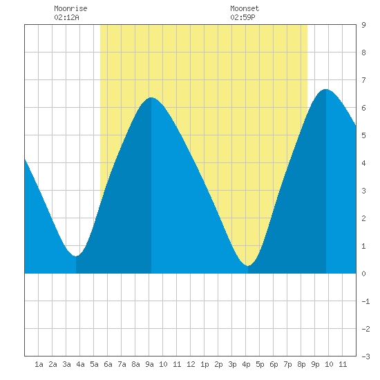 Penrose Avenue Bridge tide chart for Monday, June 12, 2023