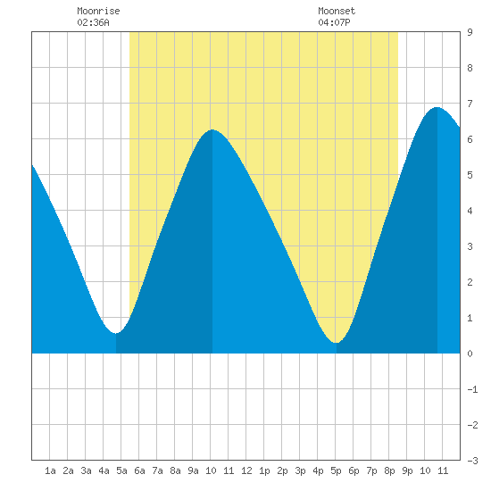Penrose Avenue Bridge tide chart for Tuesday, June 13, 2023