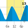 Penrose Avenue Bridge tide chart for Tuesday, June 13, 2023