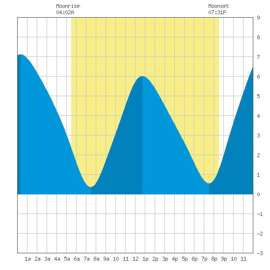 Penrose Avenue Bridge tide chart for Friday, June 16, 2023