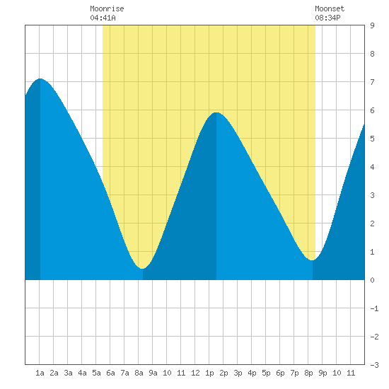 Penrose Avenue Bridge tide chart for Saturday, June 17, 2023