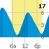 Penrose Avenue Bridge tide chart for Saturday, June 17, 2023