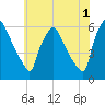 Penrose Avenue Bridge tide chart for Thursday, June 1, 2023