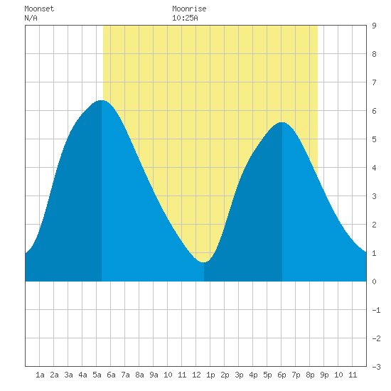 Penrose Avenue Bridge tide chart for Friday, June 23, 2023