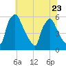 Penrose Avenue Bridge tide chart for Friday, June 23, 2023