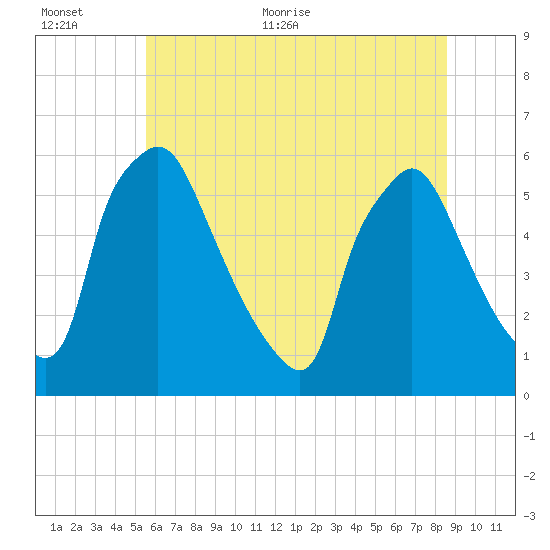 Penrose Avenue Bridge tide chart for Saturday, June 24, 2023