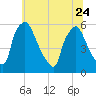 Penrose Avenue Bridge tide chart for Saturday, June 24, 2023