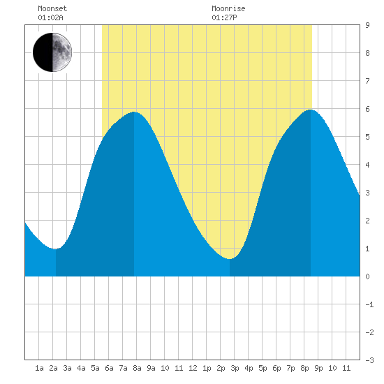 Penrose Avenue Bridge tide chart for Monday, June 26, 2023