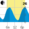 Penrose Avenue Bridge tide chart for Monday, June 26, 2023
