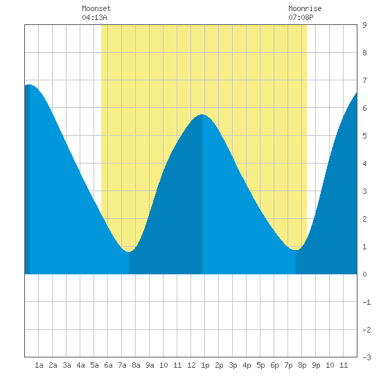 Penrose Avenue Bridge tide chart for Friday, June 2, 2023