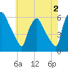 Penrose Avenue Bridge tide chart for Friday, June 2, 2023