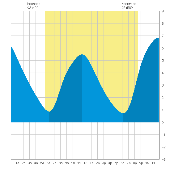 Penrose Avenue Bridge tide chart for Friday, June 30, 2023