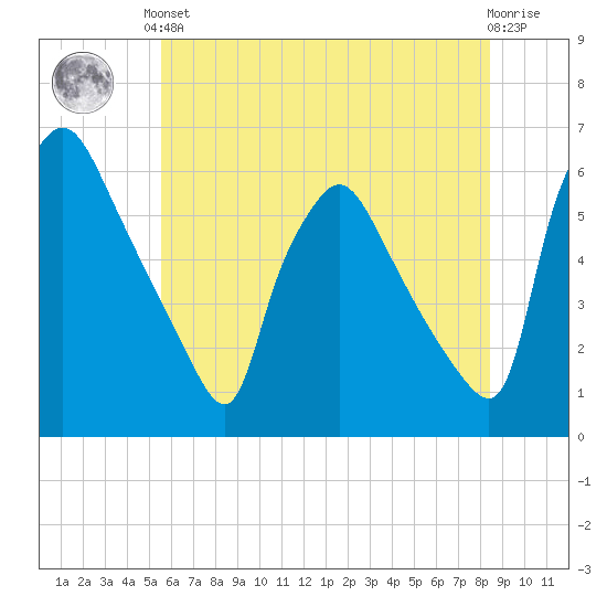 Penrose Avenue Bridge tide chart for Saturday, June 3, 2023