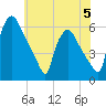 Penrose Avenue Bridge tide chart for Monday, June 5, 2023