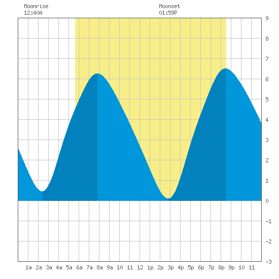Penrose Avenue Bridge tide chart for Monday, July 10, 2023