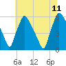 Penrose Avenue Bridge tide chart for Tuesday, July 11, 2023
