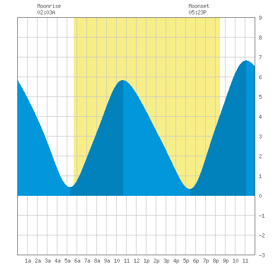 Penrose Avenue Bridge tide chart for Thursday, July 13, 2023