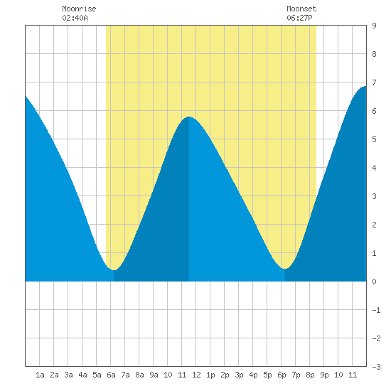 Penrose Avenue Bridge tide chart for Friday, July 14, 2023