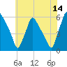 Penrose Avenue Bridge tide chart for Friday, July 14, 2023