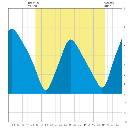 Penrose Avenue Bridge tide chart for Sunday, July 16, 2023