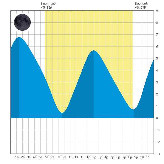 Penrose Avenue Bridge tide chart for Monday, July 17, 2023