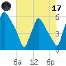 Penrose Avenue Bridge tide chart for Monday, July 17, 2023