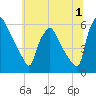 Penrose Avenue Bridge tide chart for Saturday, July 1, 2023