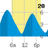 Penrose Avenue Bridge tide chart for Thursday, July 20, 2023