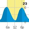 Penrose Avenue Bridge tide chart for Sunday, July 23, 2023