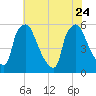 Penrose Avenue Bridge tide chart for Monday, July 24, 2023